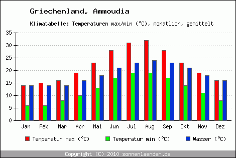 Klimadiagramm Ammoudia, Temperatur