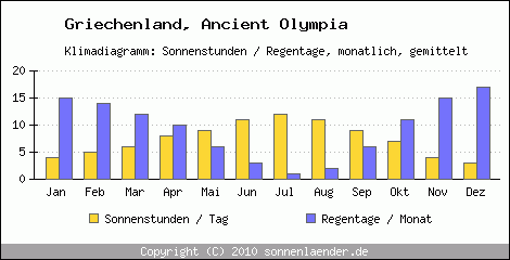 Klimadiagramm: Griechenland, Sonnenstunden und Regentage Ancient Olympia 