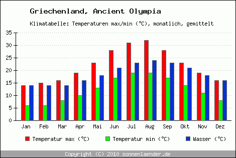 Klimadiagramm Ancient Olympia, Temperatur