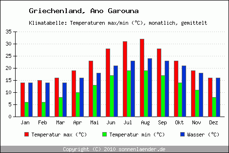 Klimadiagramm Ano Garouna, Temperatur