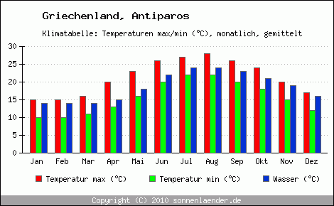 Klimadiagramm Antiparos, Temperatur