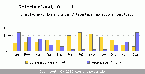 Klimadiagramm: Griechenland, Sonnenstunden und Regentage Attiki 