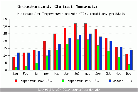 Klimadiagramm Chrissi Ammoudia, Temperatur