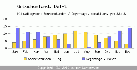 Klimadiagramm: Griechenland, Sonnenstunden und Regentage Delfi 