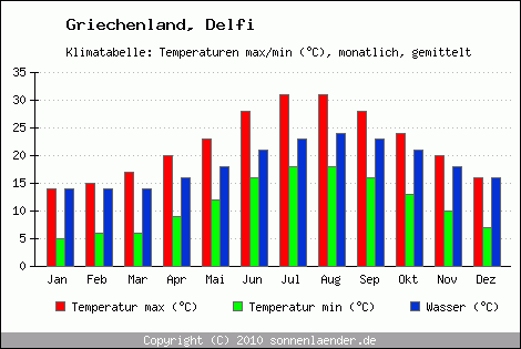 Klimadiagramm Delfi, Temperatur