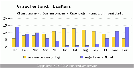 Klimadiagramm: Griechenland, Sonnenstunden und Regentage Diafani 