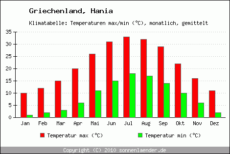 Klimadiagramm Hania, Temperatur