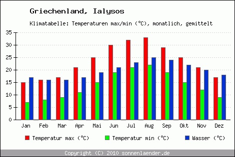 Klimadiagramm Ialysos, Temperatur