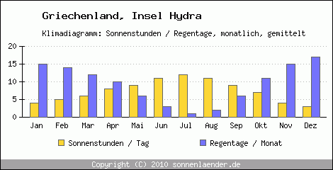 Klimadiagramm: Griechenland, Sonnenstunden und Regentage Insel Hydra 