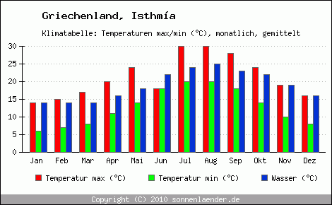 Klimadiagramm Isthma, Temperatur