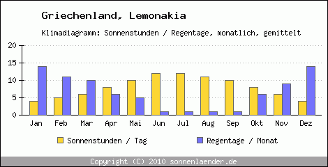 Klimadiagramm: Griechenland, Sonnenstunden und Regentage Lemonakia 