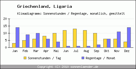 Klimadiagramm: Griechenland, Sonnenstunden und Regentage Ligaria 