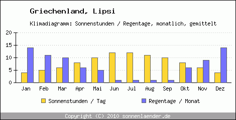 Klimadiagramm: Griechenland, Sonnenstunden und Regentage Lipsi 