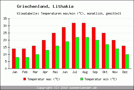 Klimadiagramm Lithakia, Temperatur