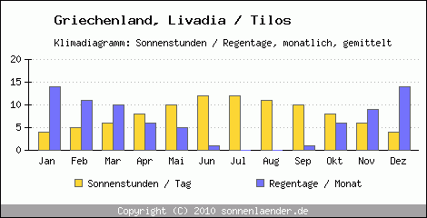 Klimadiagramm: Griechenland, Sonnenstunden und Regentage Livadia / Tilos 