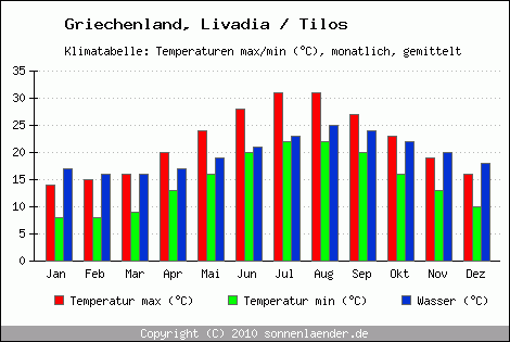 Klimadiagramm Livadia / Tilos, Temperatur