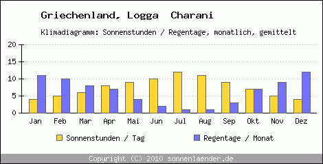 Klimadiagramm: Griechenland, Sonnenstunden und Regentage Logga  Charani 