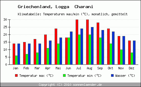 Klimadiagramm Logga  Charani, Temperatur