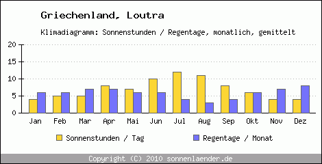 Klimadiagramm: Griechenland, Sonnenstunden und Regentage Loutra 