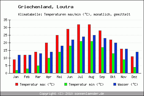 Klimadiagramm Loutra, Temperatur