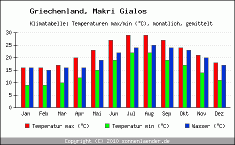 Klimadiagramm Makri Gialos, Temperatur