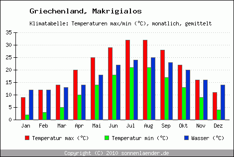 Klimadiagramm Makrigialos, Temperatur