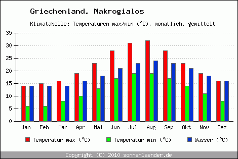 Klimadiagramm Makrogialos, Temperatur