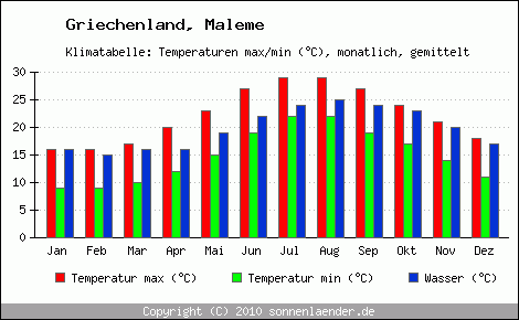 Klimadiagramm Maleme, Temperatur