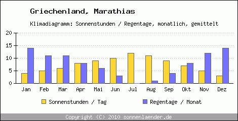 Klimadiagramm: Griechenland, Sonnenstunden und Regentage Marathias 