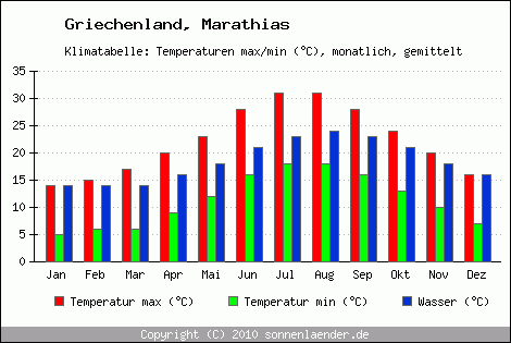 Klimadiagramm Marathias, Temperatur