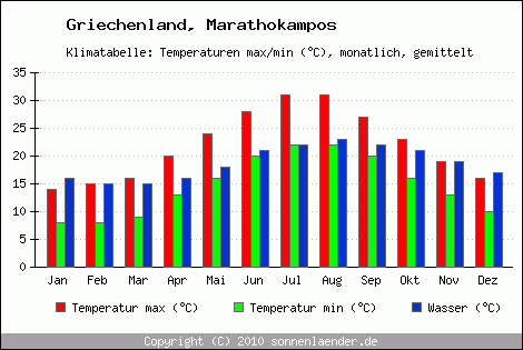 Klimadiagramm Marathokampos, Temperatur