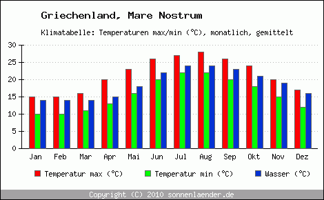 Klimadiagramm Mare Nostrum, Temperatur