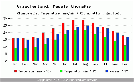 Klimadiagramm Megala Chorafia, Temperatur