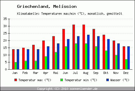 Klimadiagramm Melssion, Temperatur