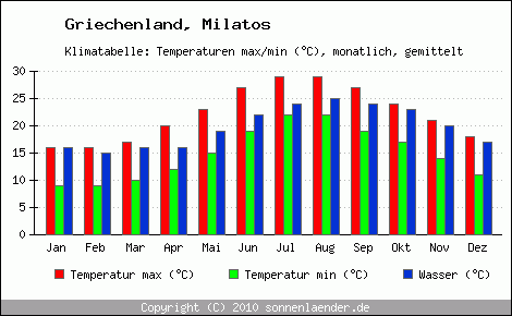 Klimadiagramm Milatos, Temperatur