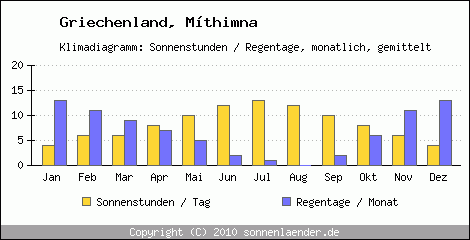 Klimadiagramm: Griechenland, Sonnenstunden und Regentage Mthimna 