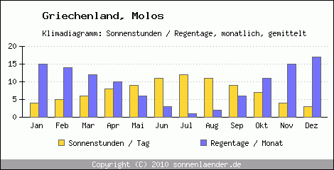 Klimadiagramm: Griechenland, Sonnenstunden und Regentage Molos 