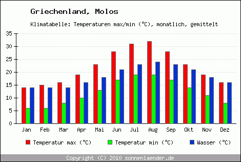 Klimadiagramm Molos, Temperatur