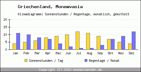 Klimadiagramm: Griechenland, Sonnenstunden und Regentage Monemvasia 