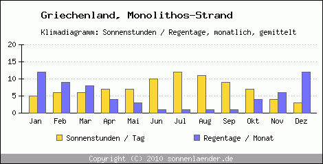 Klimadiagramm: Griechenland, Sonnenstunden und Regentage Monolithos-Strand 