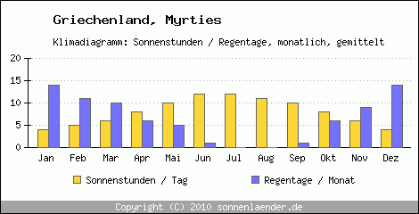 Klimadiagramm: Griechenland, Sonnenstunden und Regentage Myrties 