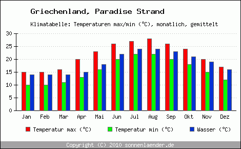 Klimadiagramm Paradise Strand, Temperatur