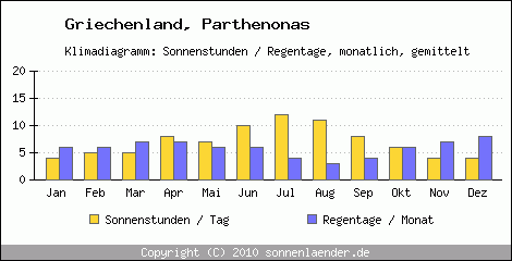 Klimadiagramm: Griechenland, Sonnenstunden und Regentage Parthenonas 