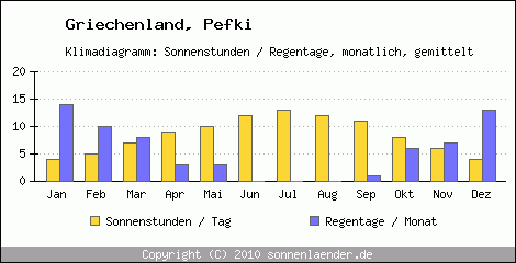 Klimadiagramm: Griechenland, Sonnenstunden und Regentage Pefki 