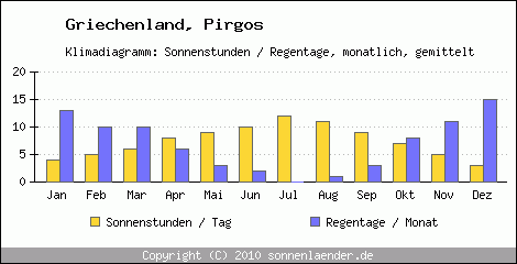 Klimadiagramm: Griechenland, Sonnenstunden und Regentage Pirgos 