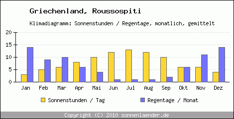 Klimadiagramm: Griechenland, Sonnenstunden und Regentage Roussospiti 