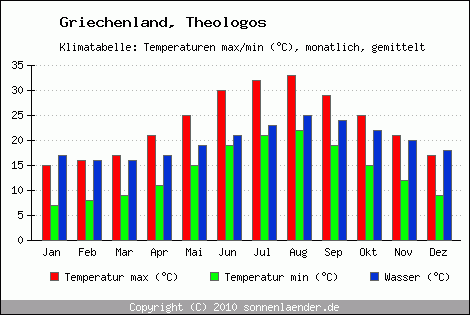 Klimadiagramm Theologos, Temperatur