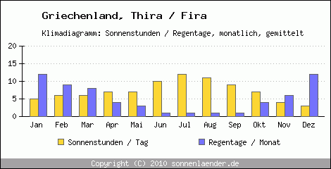 Klimadiagramm: Griechenland, Sonnenstunden und Regentage Thira / Fira 