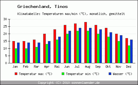 Klimadiagramm Tinos, Temperatur