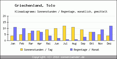 Klimadiagramm: Griechenland, Sonnenstunden und Regentage Tolo 